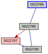 Relationship Graph
