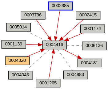 Relationship Graph