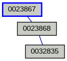 Relationship Graph