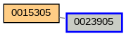 Relationship Graph