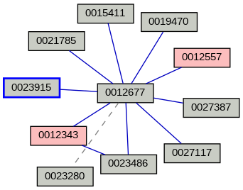 Relationship Graph