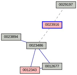 Relationship Graph