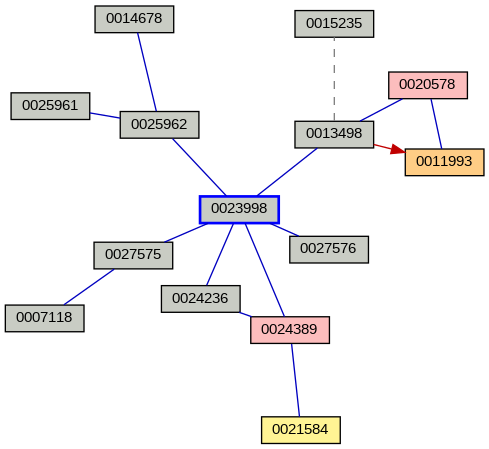 Relationship Graph
