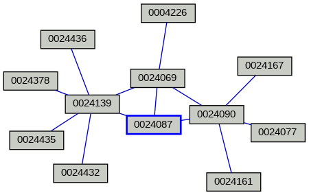 Relationship Graph