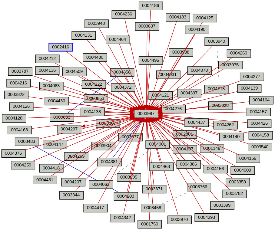 Relationship Graph