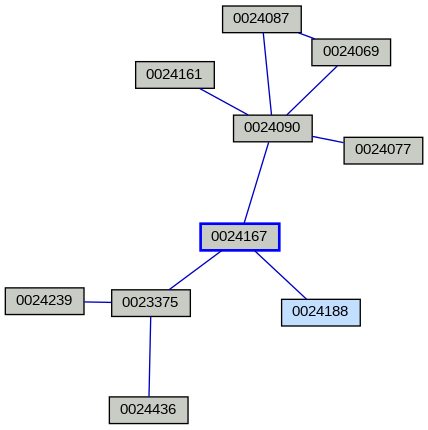 Relationship Graph