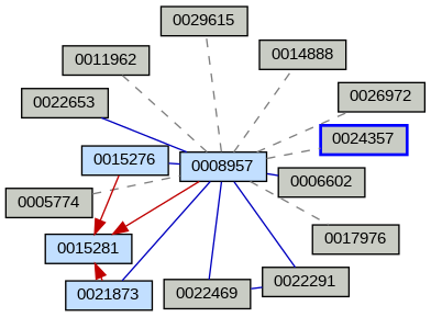 Relationship Graph