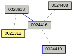 Relationship Graph