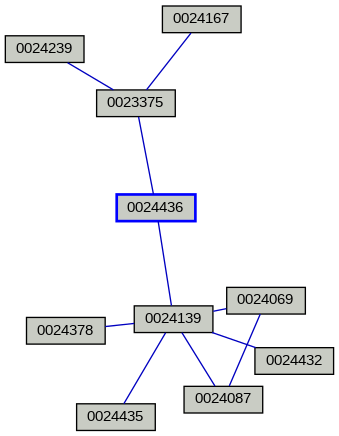 Relationship Graph
