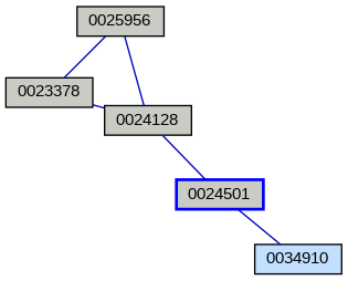 Relationship Graph