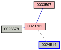Relationship Graph