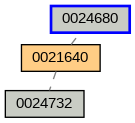 Relationship Graph