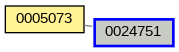 Relationship Graph