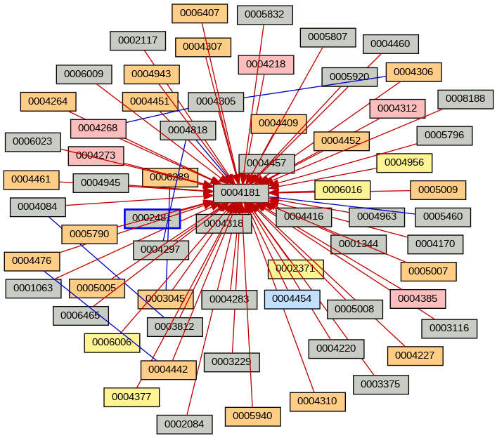 Relationship Graph