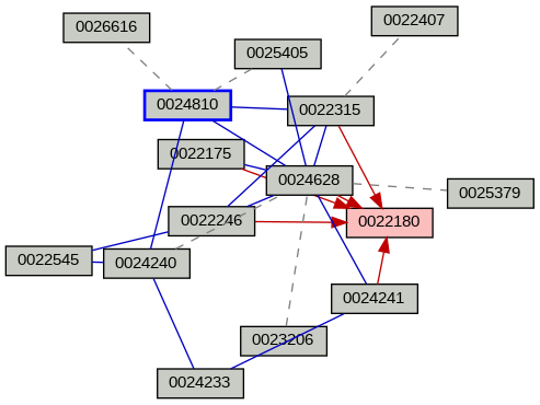 Relationship Graph