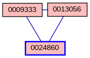 Relationship Graph