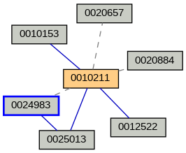 Relationship Graph