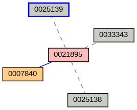 Relationship Graph