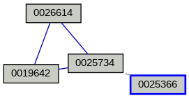 Relationship Graph