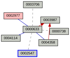 Relationship Graph