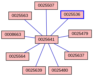 Relationship Graph