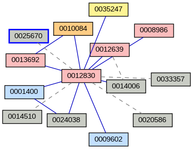 Relationship Graph
