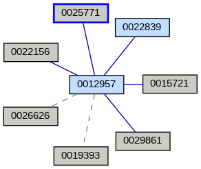 Relationship Graph