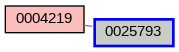 Relationship Graph