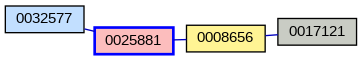 Relationship Graph