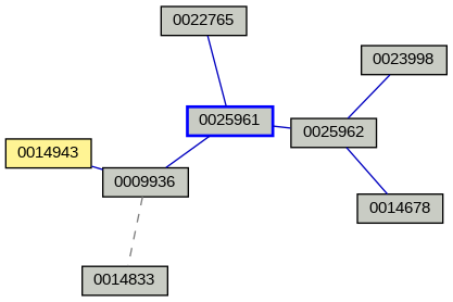Relationship Graph