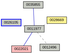 Relationship Graph