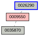 Relationship Graph