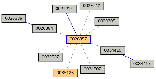 Relationship Graph