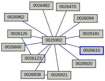 Relationship Graph