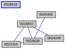 Relationship Graph