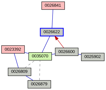 Relationship Graph