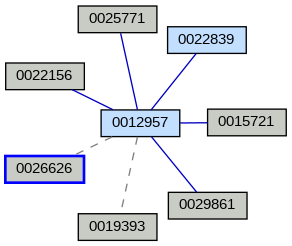 Relationship Graph