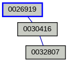 Relationship Graph