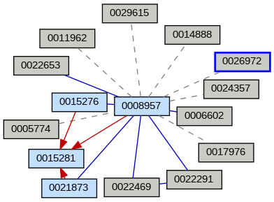 Relationship Graph