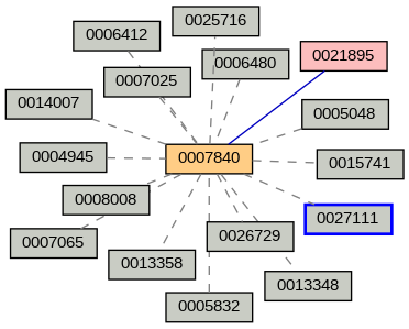 Relationship Graph