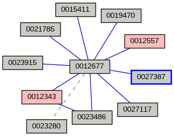 Relationship Graph