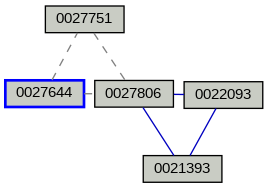 Relationship Graph