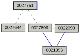 Relationship Graph