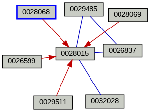 Relationship Graph