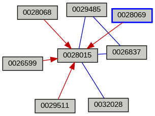 Relationship Graph