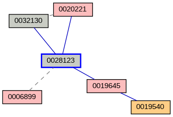 Relationship Graph