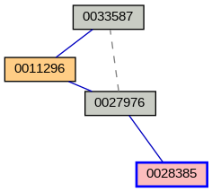 Relationship Graph