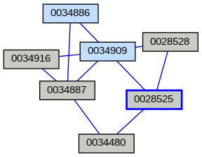 Relationship Graph