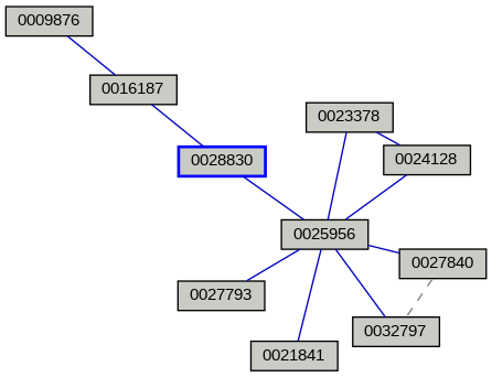 Relationship Graph