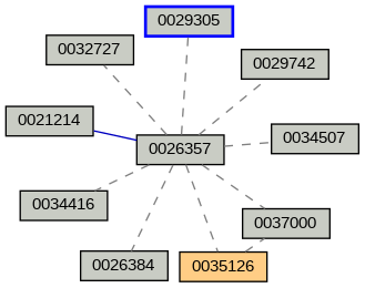 Relationship Graph